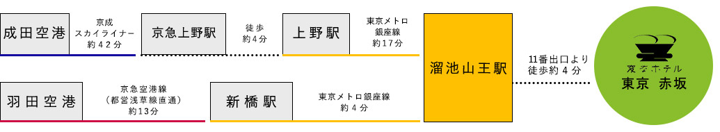 空港からのアクセス