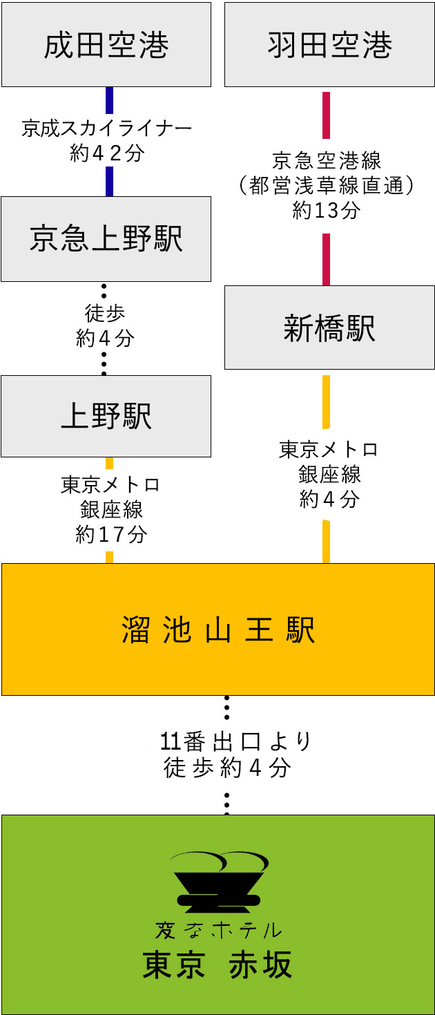 空港からのアクセス