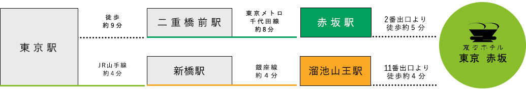 電車でのアクセス