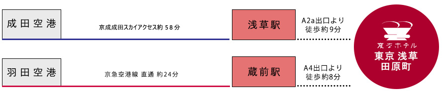 空港からのアクセス