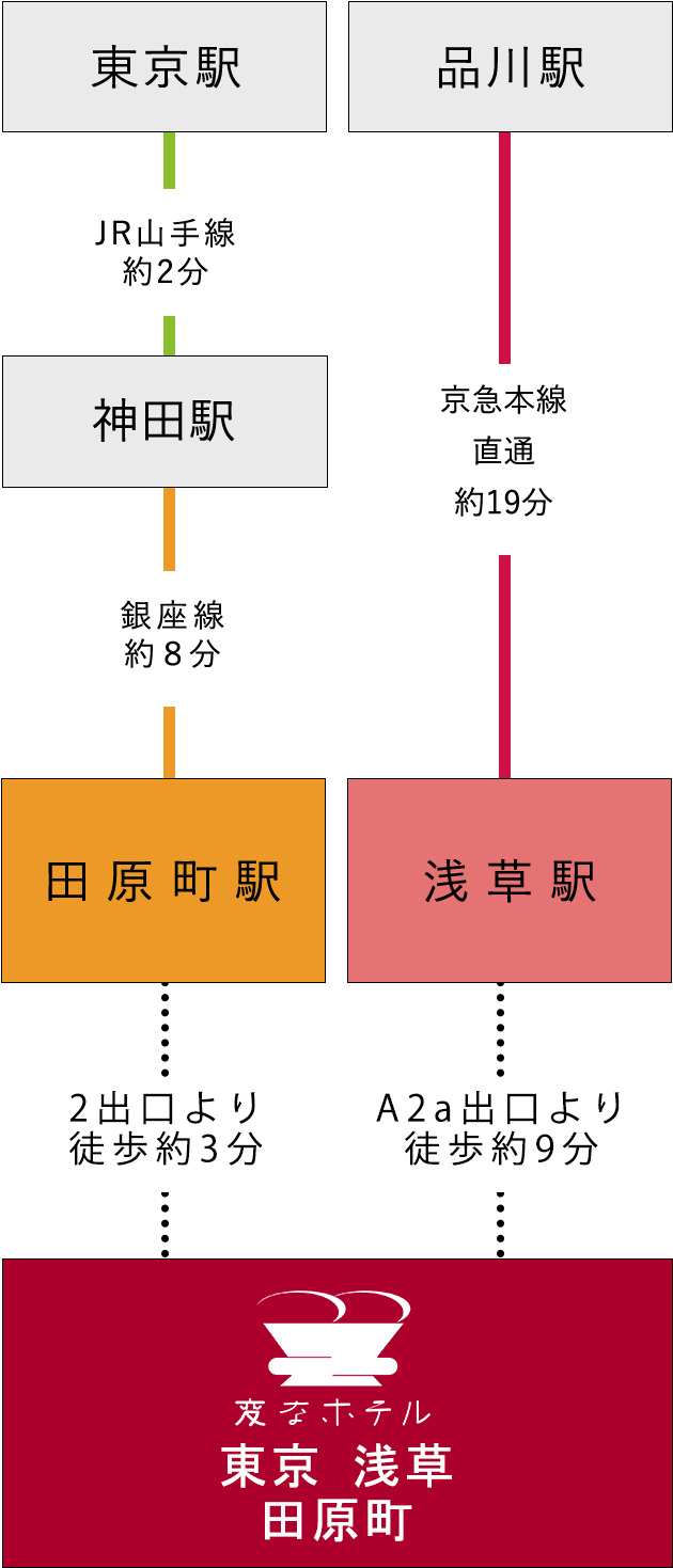 電車からのアクセス