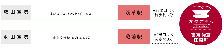 空港からのアクセス