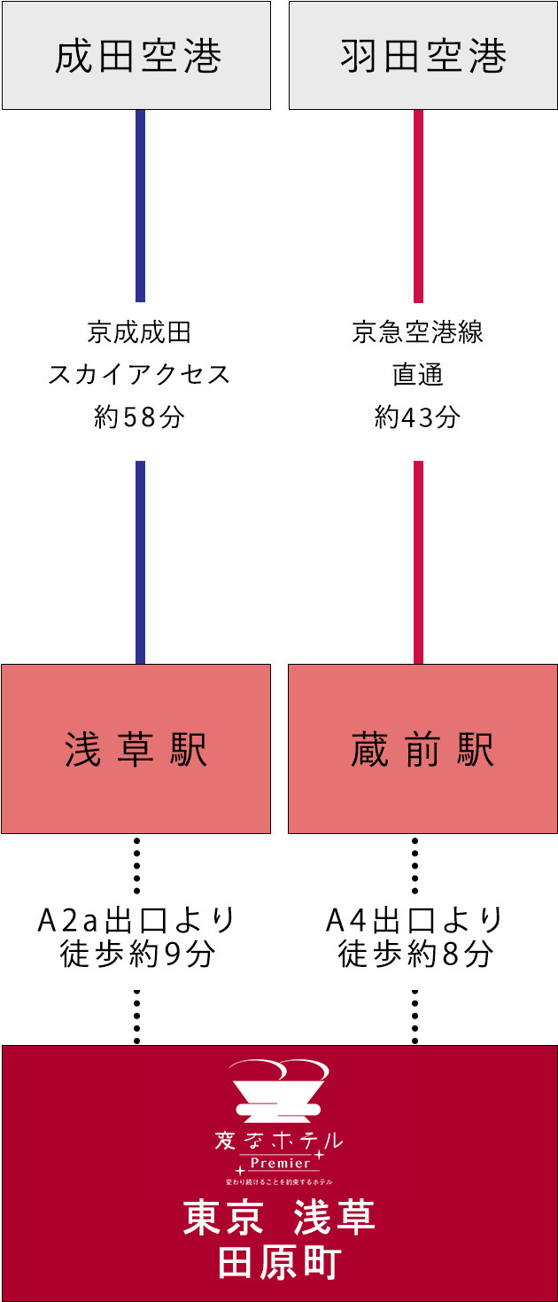 空港からのアクセス