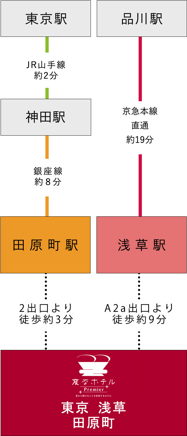 電車からのアクセス