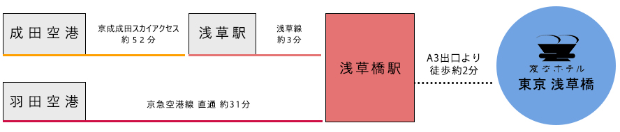 空港からのアクセス