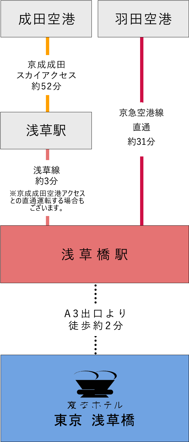 空港からのアクセス