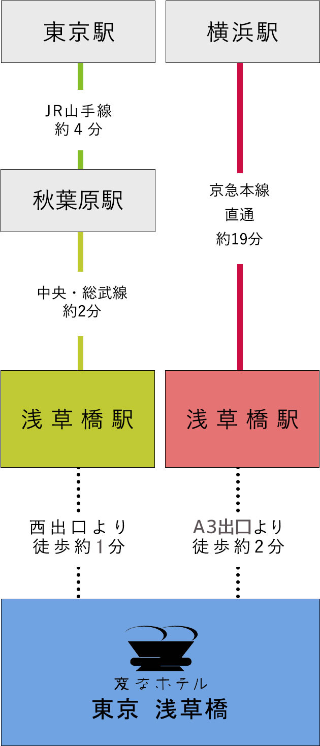 電車でのアクセス