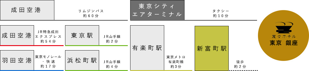 空港からのアクセス