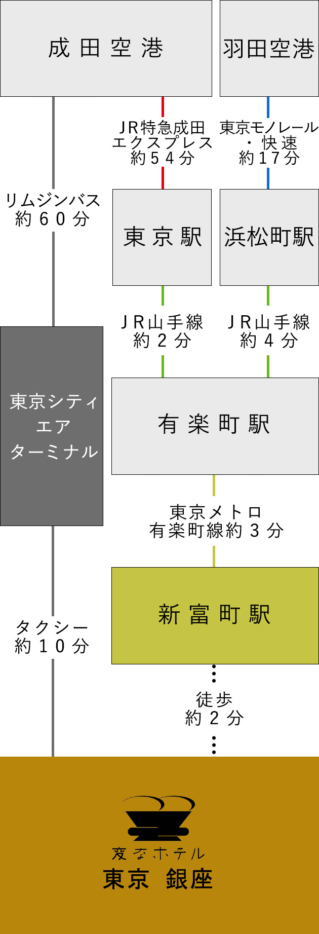 空港からのアクセス