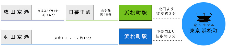 空港からのアクセス