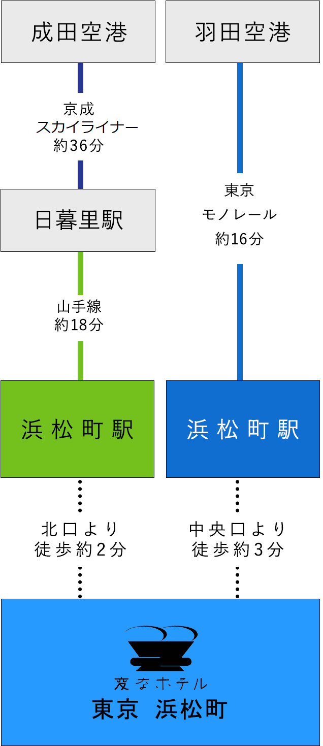 空港からのアクセス