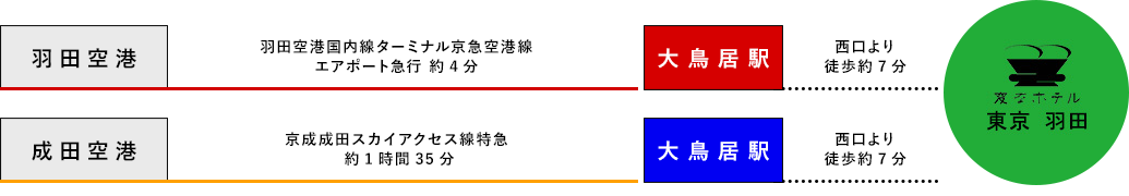 空港からのアクセス