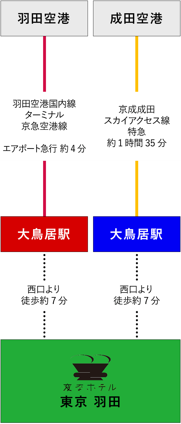 空港からのアクセス