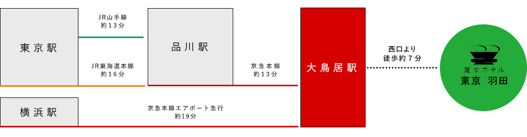 電車からのアクセス