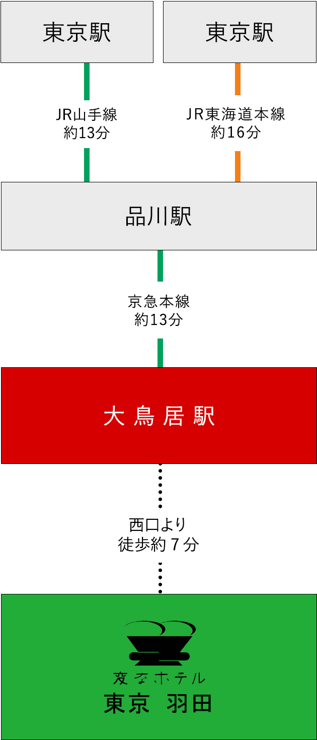 電車からのアクセス