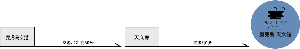 空港からのアクセス