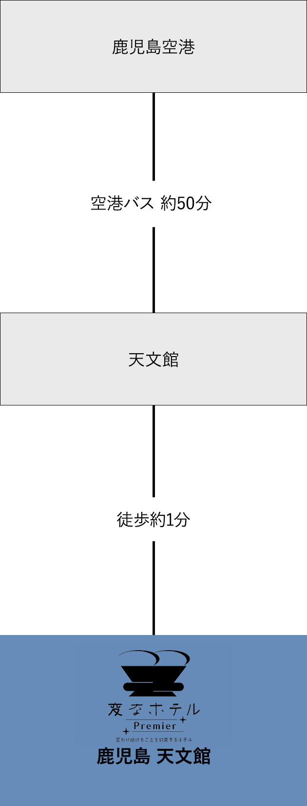空港からのアクセス