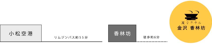 空港からのアクセス