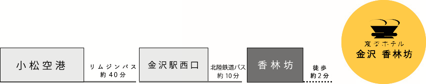 空港からのアクセス