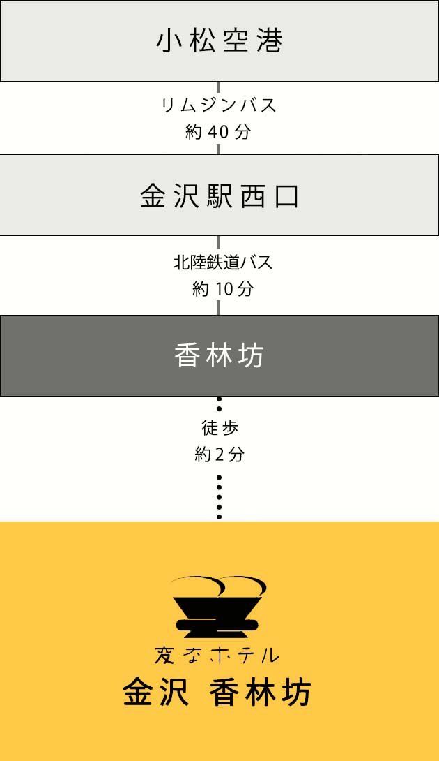 空港からのアクセス