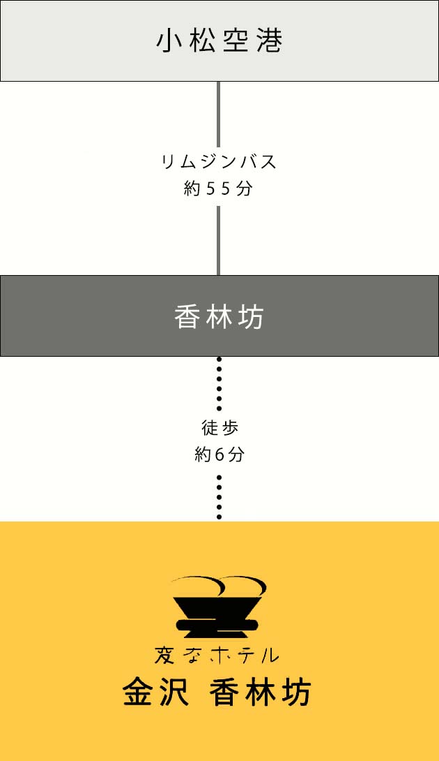 空港からのアクセス