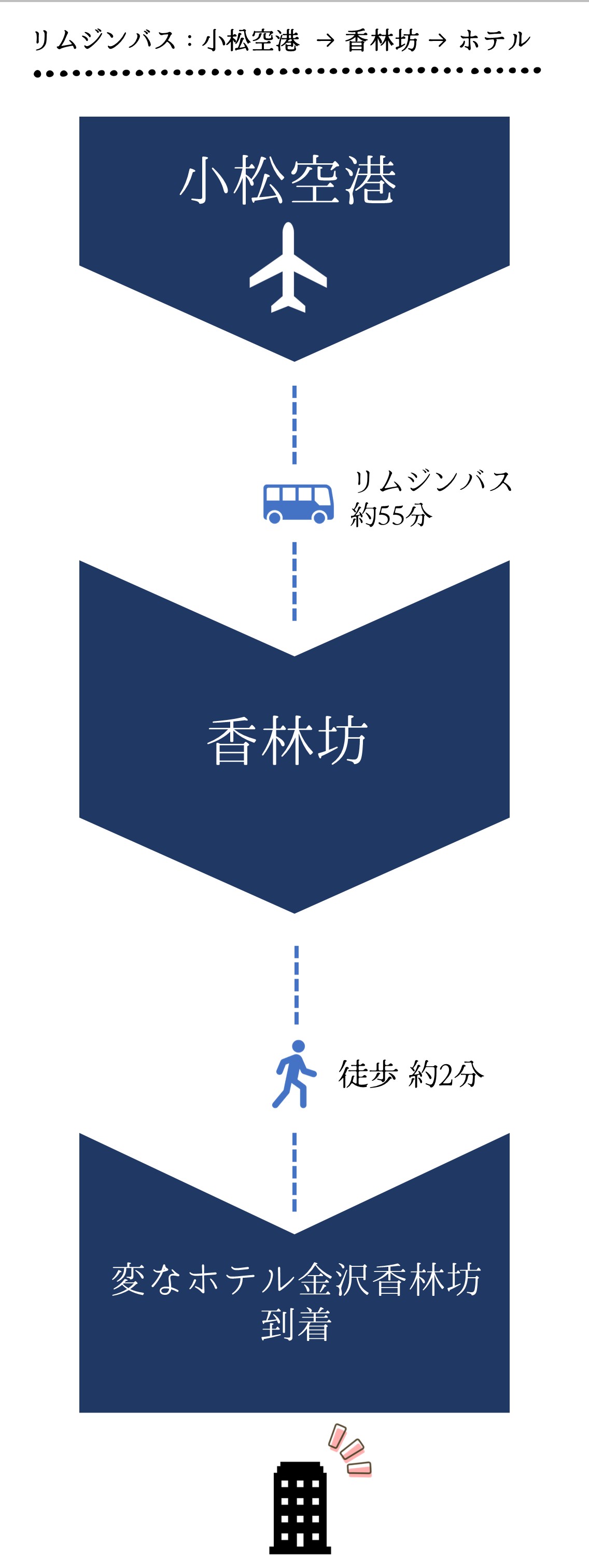 空港からのアクセス