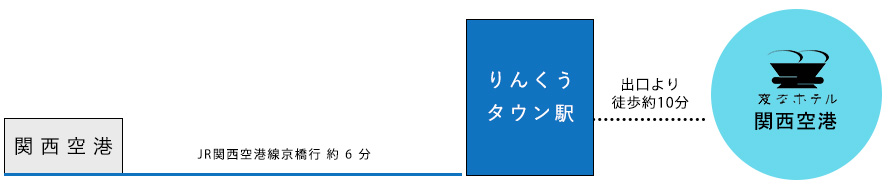 空港からのアクセス