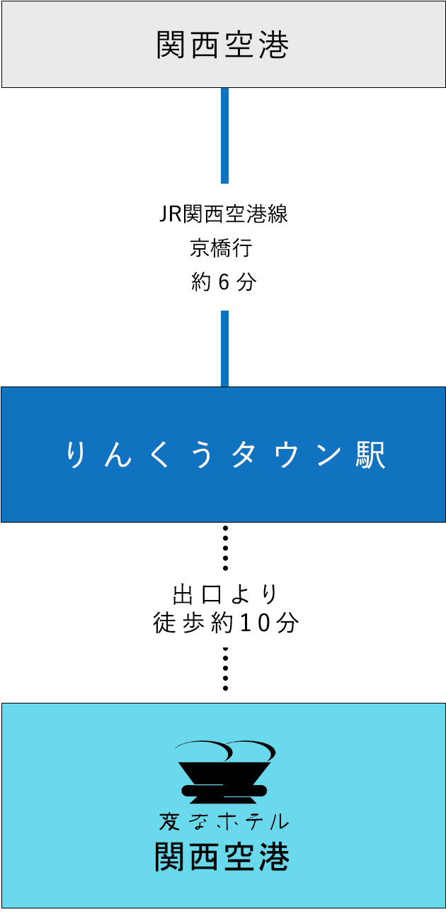 空港からのアクセス