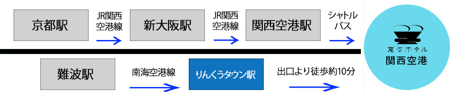 空港からのアクセス