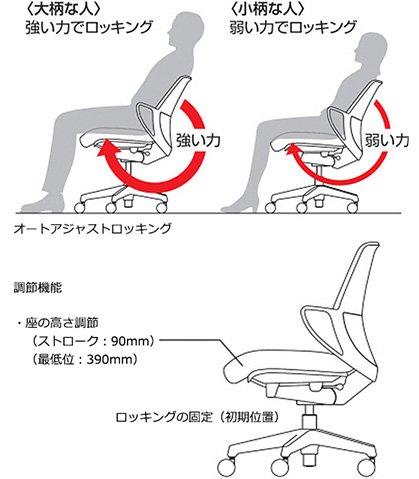 ～姿勢の流れを防止するサポート機能～