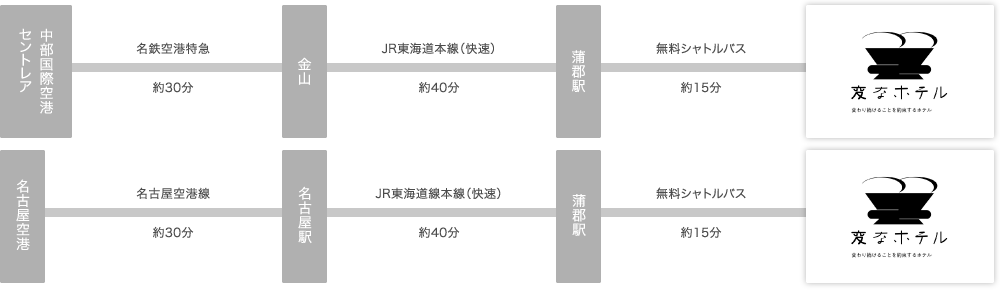 成田空港からはリムジンバスで東京ディズニーランドへ（約50分）。羽田空港からはリムジンバスで東京ディズニーランドまで約80分。東京ディズニーランドから徒歩で約18分。