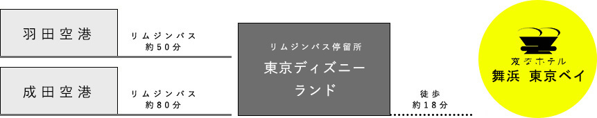 羽田空港からリムジンバス約50分 成田空港からリムジンバス約80分 東京ディズニーランド®リムジンバス停留所から徒歩約18分で変なホテル舞浜東京ベイ