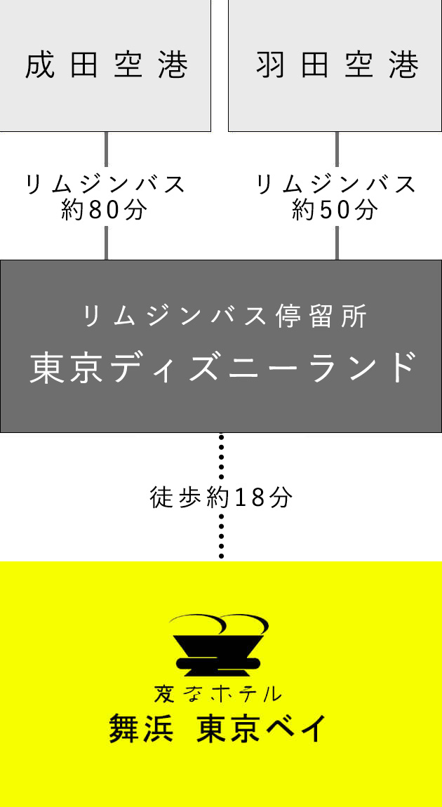 羽田空港からリムジンバス約50分 成田空港からリムジンバス約80分 東京ディズニーランド®リムジンバス停留所から徒歩約18分で変なホテル舞浜東京ベイ