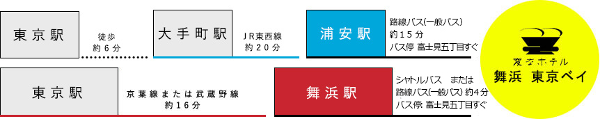 1.東京駅から徒歩約6分 大手町駅からJR東西線約20分 浦安駅から路線バス（一般バス）約15分 バス停冨士見五丁目すぐで変なホテル舞浜東京ベイ、2.東京駅から京葉線または武蔵野線約16分 舞浜駅からシャトルバスまたは路線バス（一般バス）約4分 バス停冨士見五丁目すぐで変なホテル舞浜東京ベイ