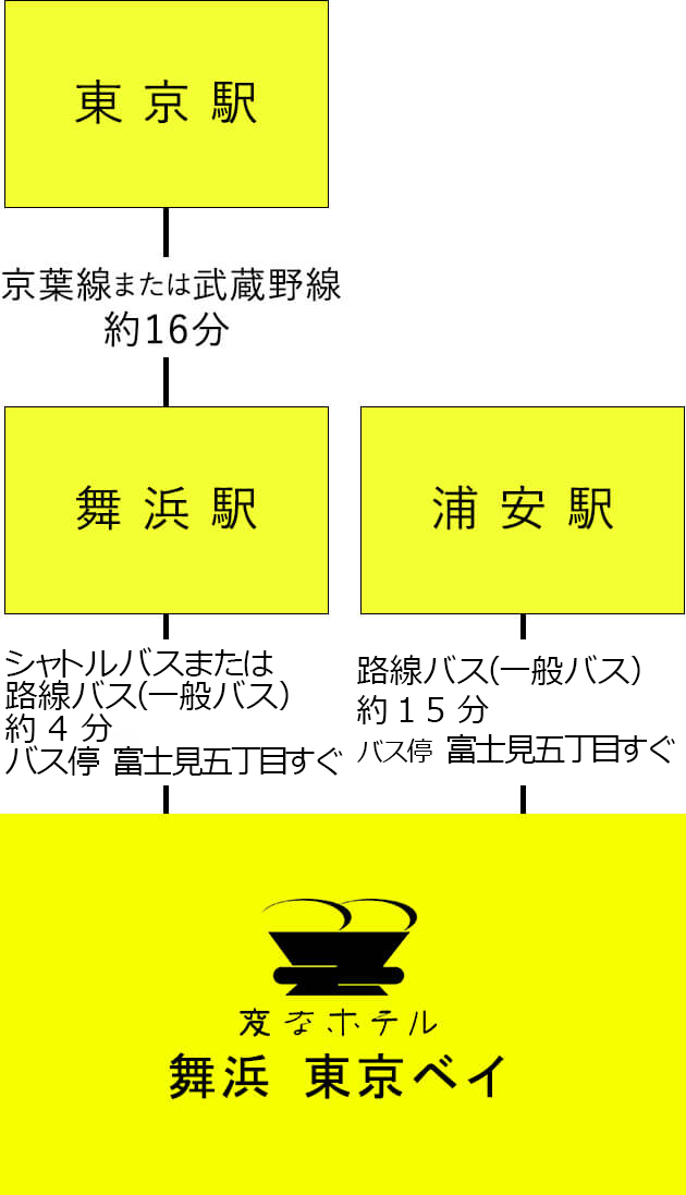 1.東京駅から徒歩約6分 大手町駅からJR東西線約20分 浦安駅から路線バス（一般バス）約15分 バス停冨士見五丁目すぐで変なホテル舞浜東京ベイ、2.東京駅から京葉線または武蔵野線約16分 舞浜駅からシャトルバスまたは路線バス（一般バス）約4分 バス停冨士見五丁目すぐで変なホテル舞浜東京ベイ