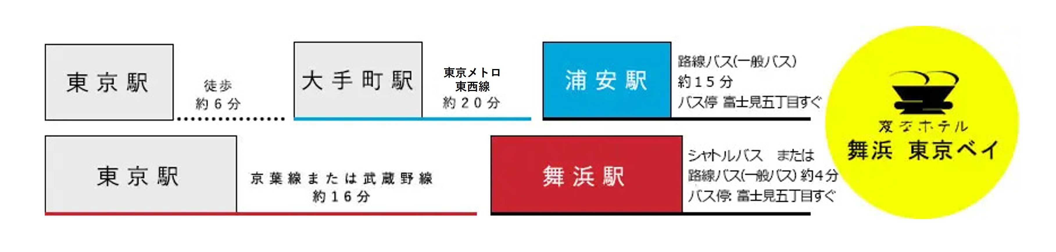 1. 从东京站步行约6分钟，从大手町站乘坐JR东西线约20分钟，从浦安站乘坐线路公交（普通公交）约15分钟，巴士站富士见五丁目就在海茵娜酒店舞滨东京湾附近。2. 从东京站乘坐京叶线或武藏野线约16分钟，从舞滨站乘坐接驳巴士或线路公交（普通公交）约4分钟，巴士站富士见五丁目就在海茵娜酒店舞滨东京湾附近。