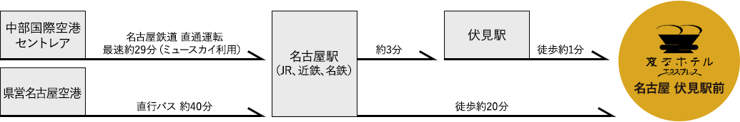 空港からのアクセス