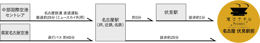 空港からのアクセス