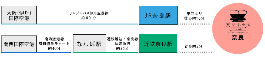 空港からのアクセス