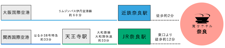 空港からのアクセス
