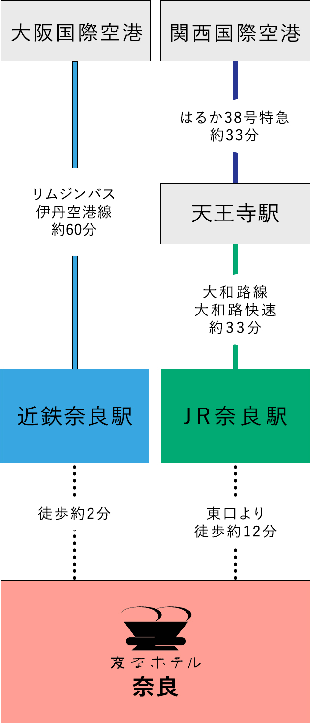 空港からのアクセス