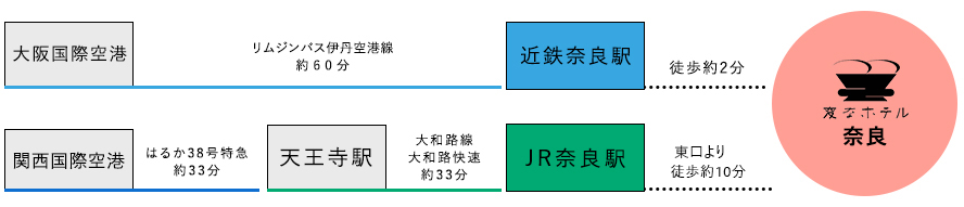 空港からのアクセス