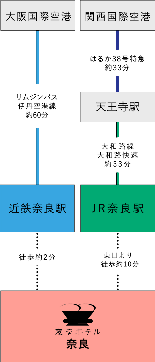 空港からのアクセス