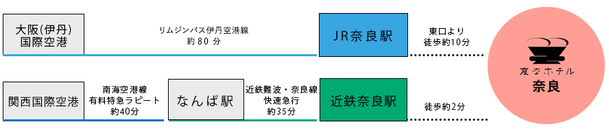 空港からのアクセス