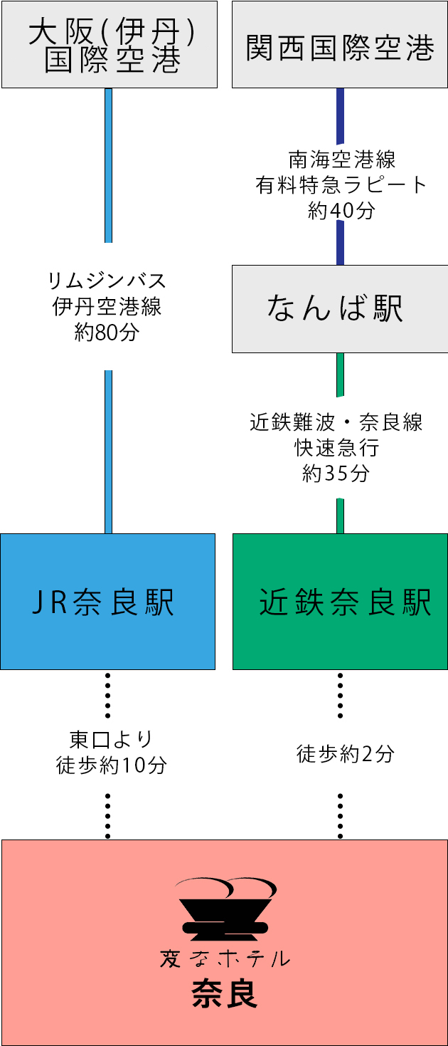 空港からのアクセス