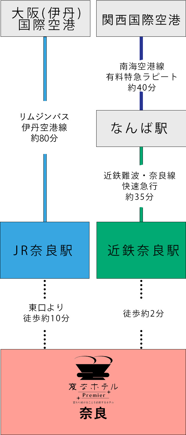 空港からのアクセス