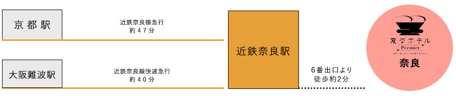 電車からのアクセス