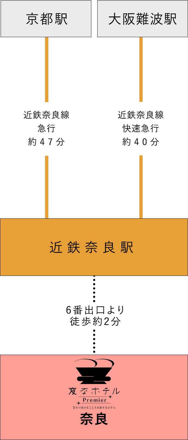 電車からのアクセス