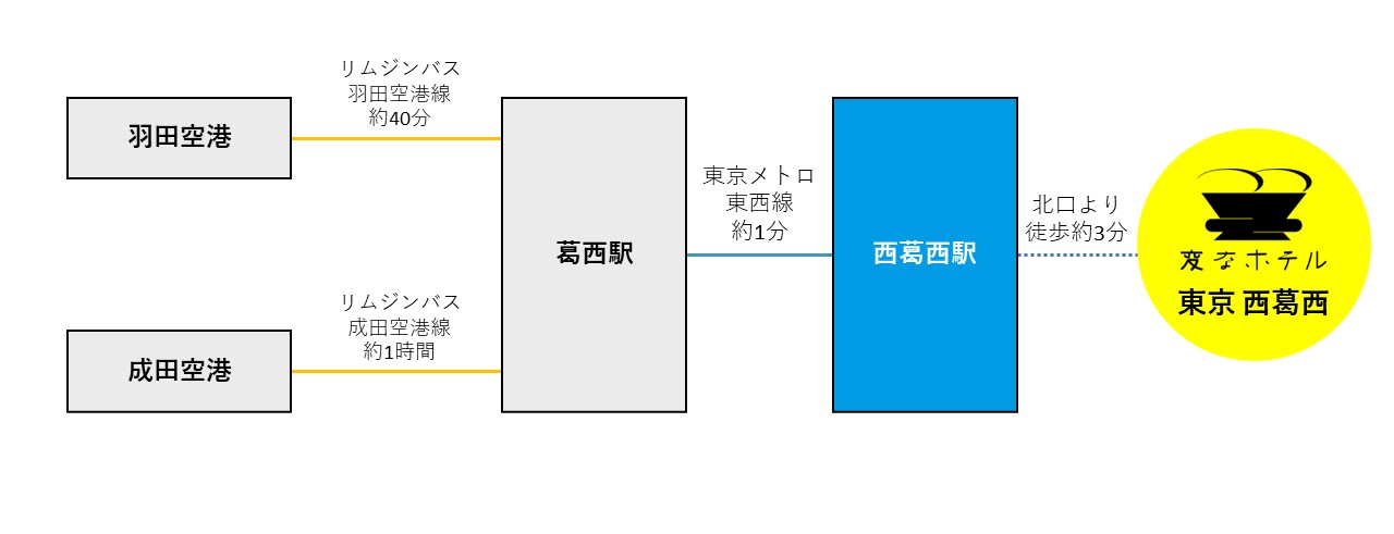 空港からのアクセス