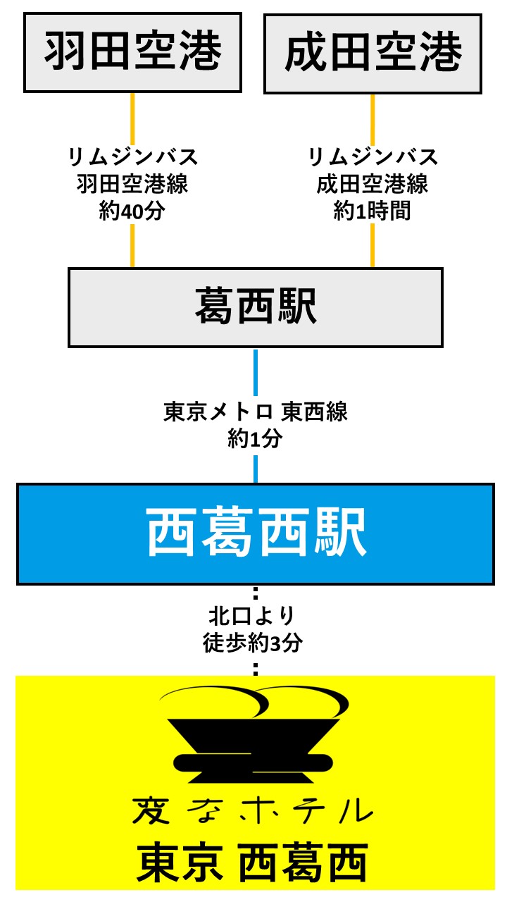 空港からのアクセス